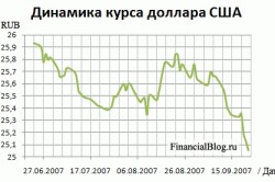 Динамика курса доллара